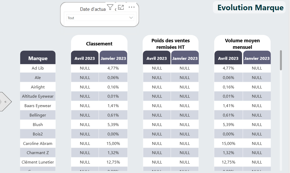 Deuxième dashboard